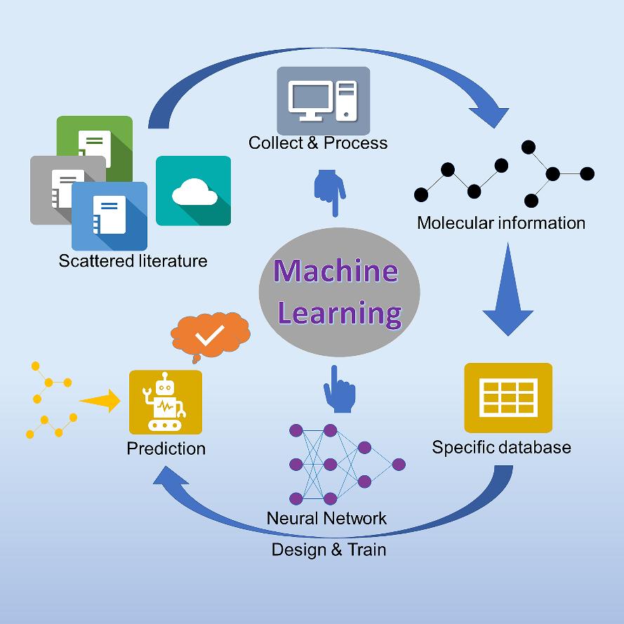 回归算法可视化展示，包含回归线和预测区间